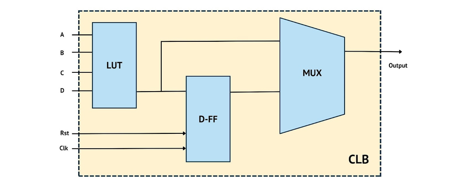 CLB (Configurable Logic Block) internal architecture diagram showing a LUT (Look-Up Table), D-FF (D Flip-Flop), and MUX (Multiplexer) with inputs A, B, C, D, Rst, Clk and an output.png